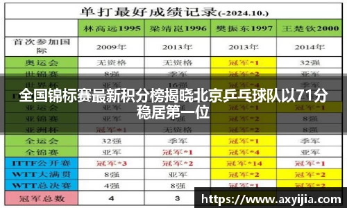 全国锦标赛最新积分榜揭晓北京乒乓球队以71分稳居第一位